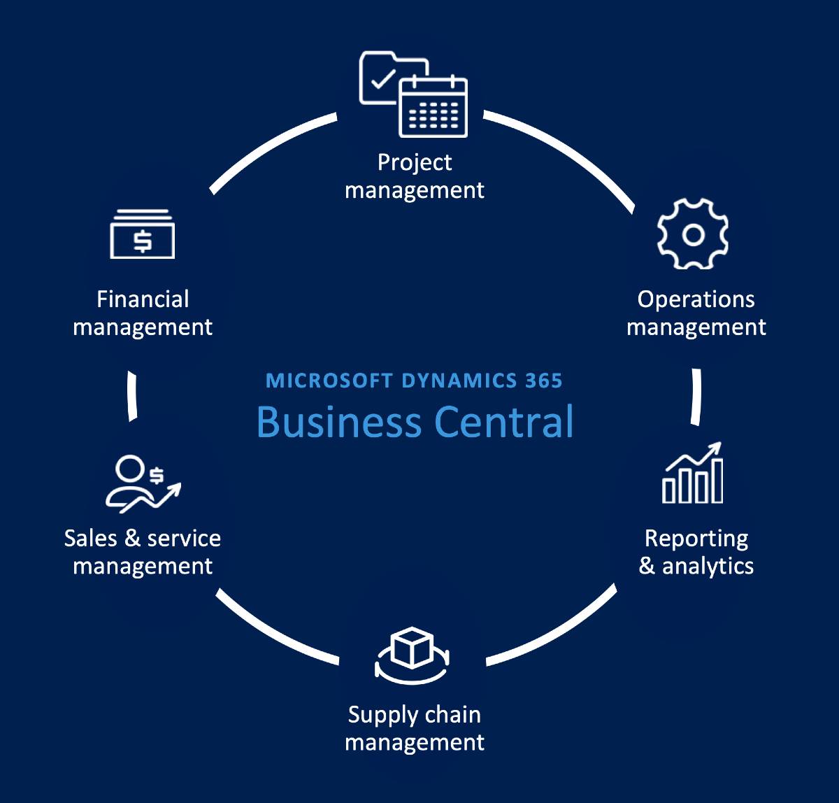 business-central-functionality
